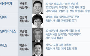 '투명 경영' 강화 속 '독립이사 의장' 증가