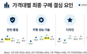 수입차 선택 기준, 5천만원 미만 '경제성'·이상 '주행성능'
