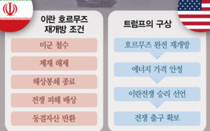 이란의 강경 청구서…트럼프 출구전략 흔들