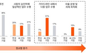 韓, AI 기술·인력 준비됐지만 의사결정 부족