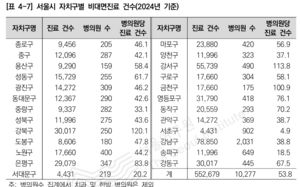 서울 병의원 원격진료 연 53건…강북 최다