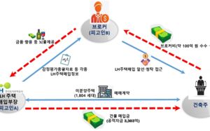 뒷돈 받고 기밀 넘긴 LH 전 간부, 2심도 징역 8년