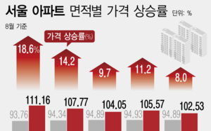 서울 아파트 '소형 쏠림' 뚜렷…가격지수 역대 최고