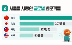 서울 외국인 관광객 카드 소비 7.8조…60%↑
