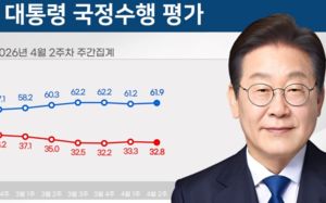李국정수행 잘한다 61.9% 잘못한다 32.8%
