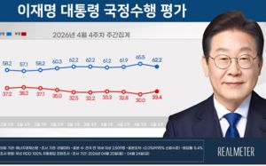 이 대통령 국정지지도 62.2%…3주 만에 하락