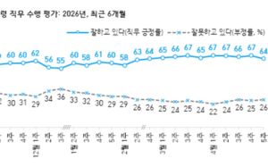 李대통령 국정지지율 64%…전주 대비 3%p↓