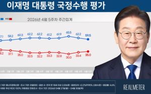 李 국정지지율 59.5%…전주 대비 2.7%p↓