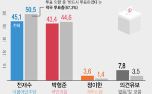 전재수 45.1% 박형준 43.4%…부산시장 접전