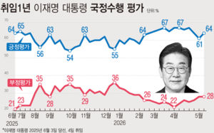 지지율로 본 李대통령 1년…60%대 안정적 지지율