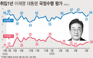 李대통령 취임 1년…60%대 안정적인 지지율