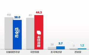 민주 38%·국힘 44.3%…오차범위 밖 역전