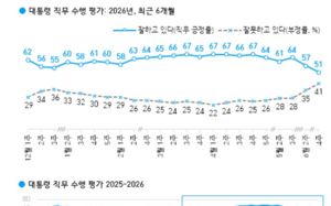 李대통령 국정지지율 51%…취임 이후 최저치