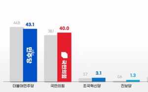 민주 지지율 43.1% 국힘 40.0%…민주 1.7%p↓