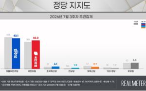 민주 지지율 43.1% 국힘 40.0%…민주 1.7%p↓