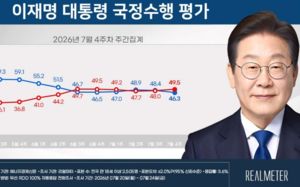 李 국정지지율 46.3%…전주 대비 2.1%p↓