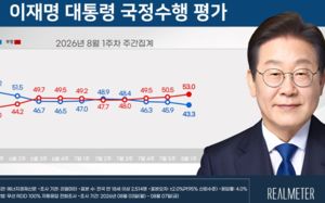 李 지지율 43.3%…취임 후 최저치 또 경신