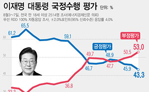 李 지지율 43.3%…취임 후 최저치 또 경신