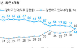 李 대통령 국정 지지율 44%…취임 후 최저치