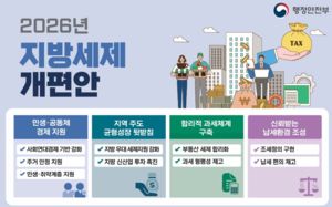 40세 미만 첫 집 취득세 최대 300만원 감면