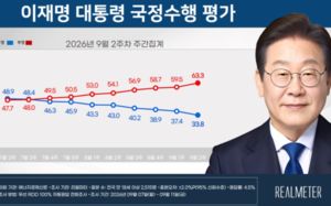 이 대통령 국정지지율 33.8%…취임 후 최저