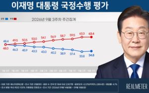 李 국정지지율 34.8%…10주만에 하락세 멈춰