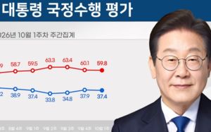 李대통령 지지율 37.4%…전주보다 0.5%p↓