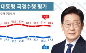 李대통령 지지율 37.3%…전주보다 2.1%p 상승