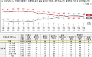 이 대통령 국정지지율 46%…2주 전보다 2%p↑