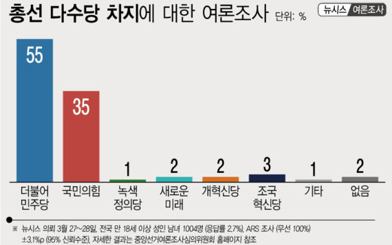 총선 다수당 여론조사 민주 55% 국힘 35%