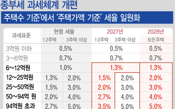 덜 똘똘한 한 채로 몰리나 "전월세시장 역풍 우려도"