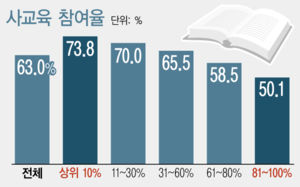 돈이 곧 성적?…상위권 고교생, 사교육비 더 썼다