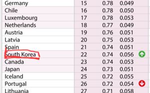 韓 민주주의 수준, 세계 41위서 22위로 껑충
