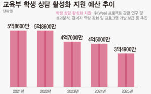 부실한 학교상담…자살 1차 안전망 '역부족'