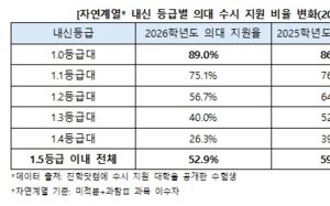 "성적 좋으면 의대"…자연계 1등급대 89% 지원