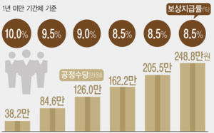 공공부문 1년 미만 비정규직에 '공정수당'