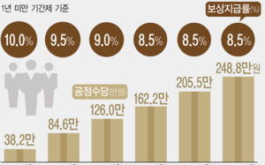 공공부문 1년미만 비정규직에 공정수당 지급
