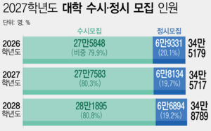2028 대입전형계획 발표…내신 5등급제 첫 적용