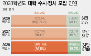 2028 대입 전형서 '내신 5등급제' 첫 적용