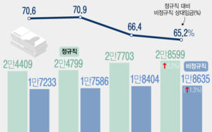 비정규직 임금, 정규직의 65%…11년만 최대격차