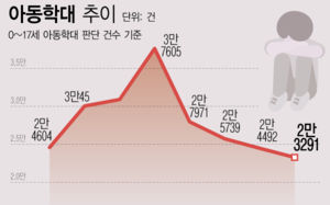 아동학대 가해자 86%가 '부모'…집이 가장 위험했다