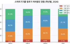 초등생 절반 하루 2시간 넘게 스마트폰 사용