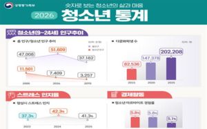 다문화 학생 20만명 돌파…10년 전보다 2.5배 ↑