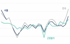 서울 물가 2% 초반 깨졌다…5월 2.7%로 껑충