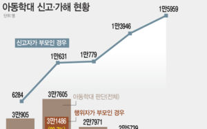 아동학대 줄었지만 무고성 부모 신고 2배↑