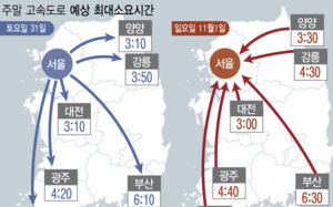 단풍 절정에 도로 혼잡…서울→부산 6시간