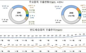 7월 1~10일 수출 298억달러…또 역대 최대