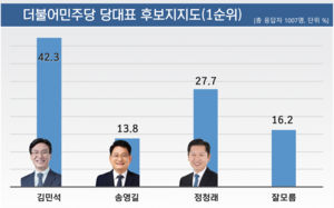 전남광주 與 당대표 지지율 金 42%·鄭 27%
