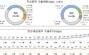 8월 1~20일 수출 56% 증가…반도체 최대