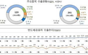 10월 1~10일 수출 전년比 102%↑…역대 최대